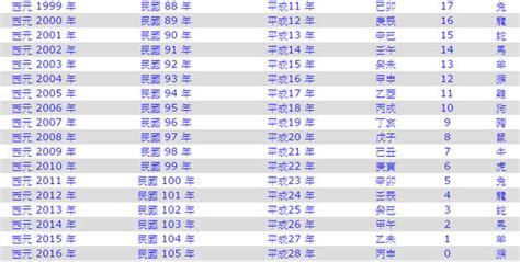 74屬什麼|十二生肖年份對照表 (西元、民國)